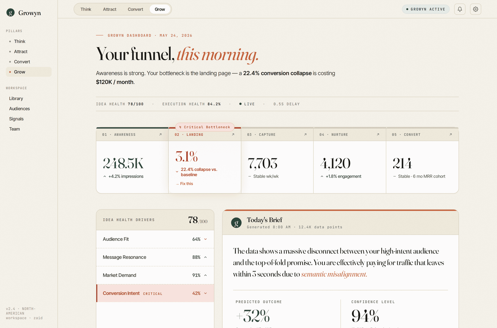Growyn dashboard showing funnel and bottleneck